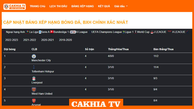 Cakhia Tv cập nhật bảng xếp hạng đội bóng các giải đấu